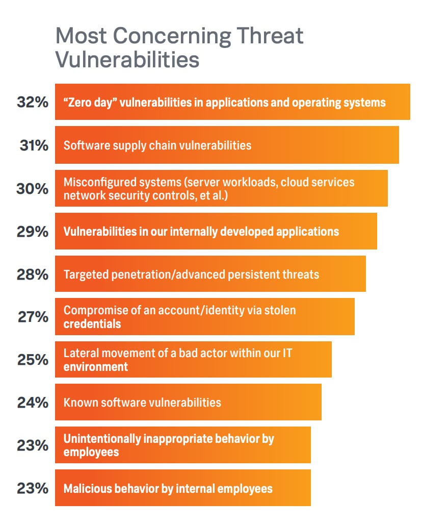 mostconcerningthreadvulnerabilities