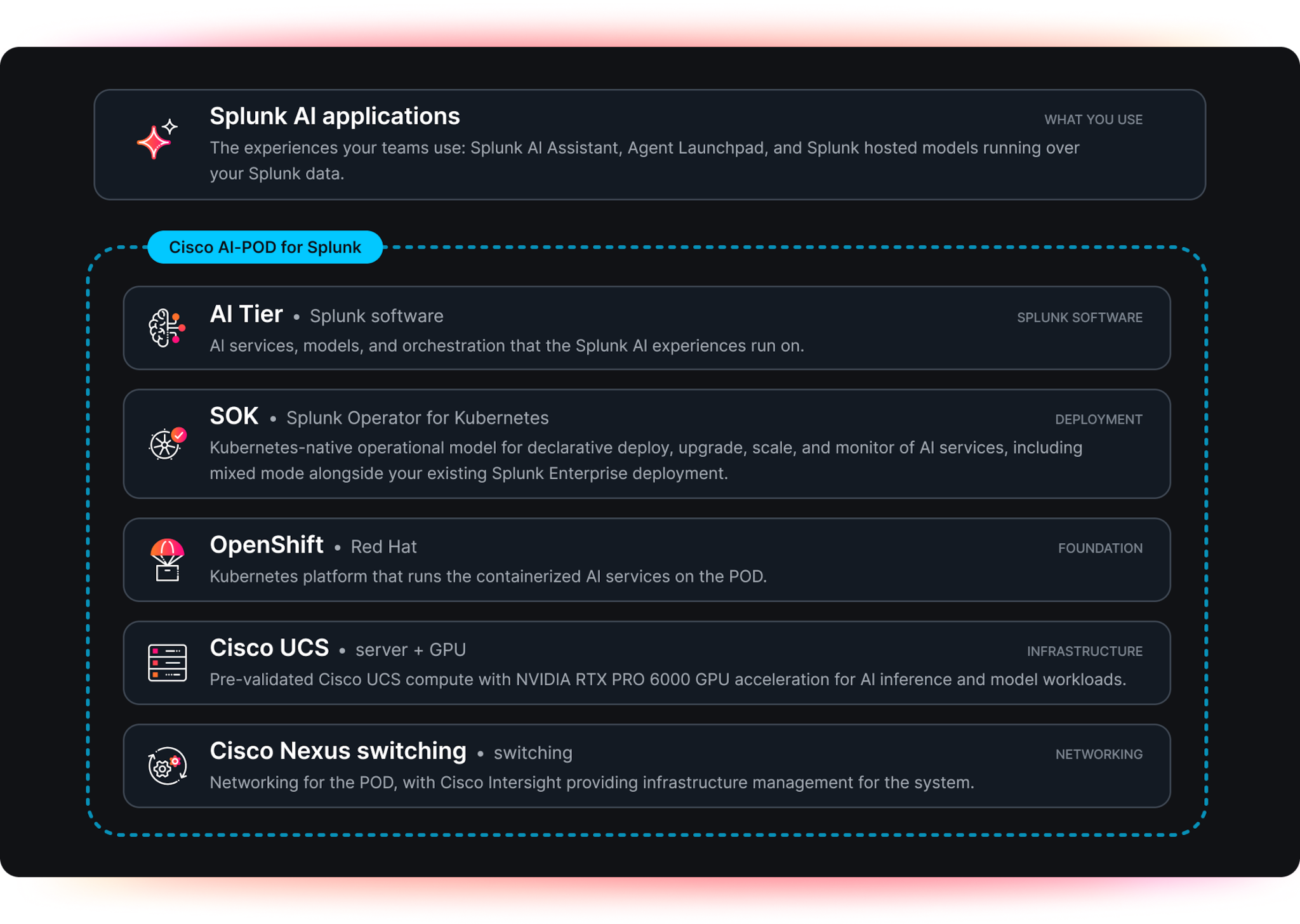하나의 시스템, 함께 검증된 Cisco 및 Splunk AI 도구 스크린샷.