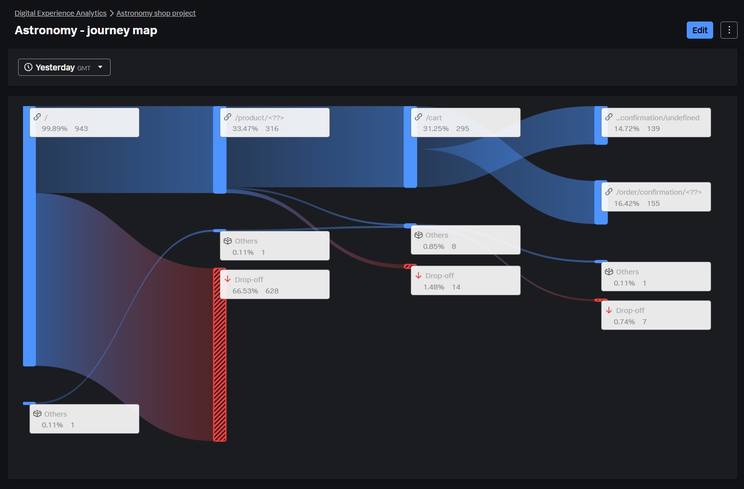 Analyze and map the most common user journeys