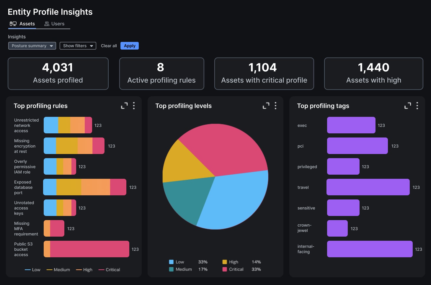 Entity profiling