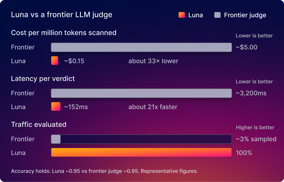 Luna evaluation models