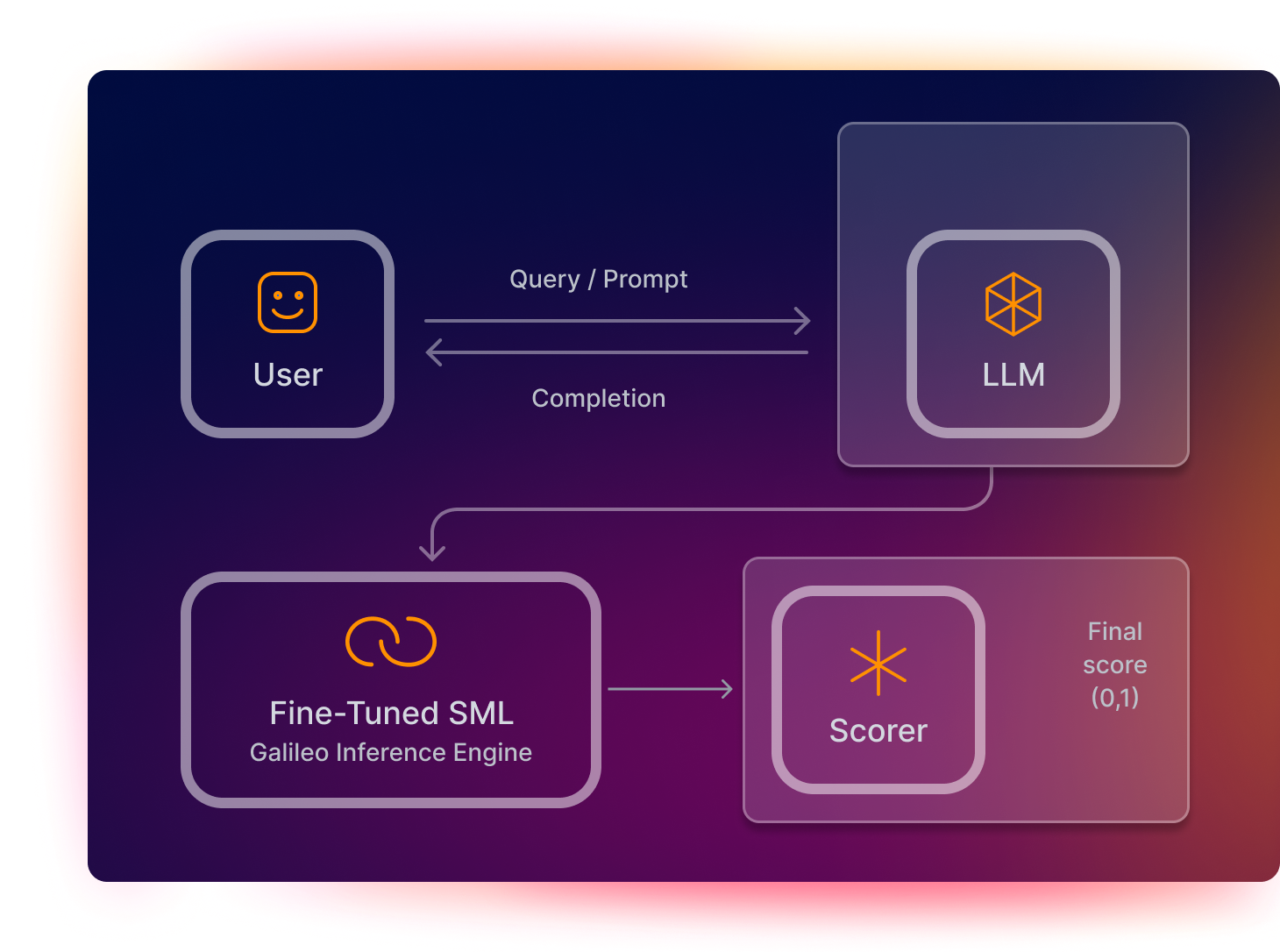Single token scoring