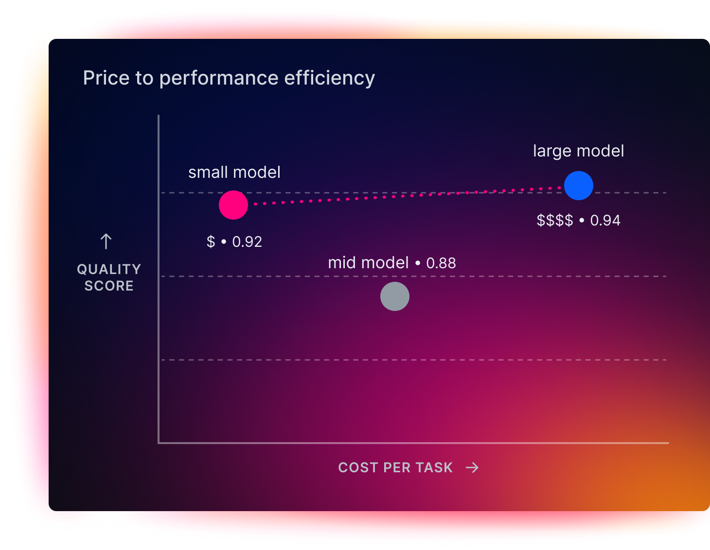 Model costs