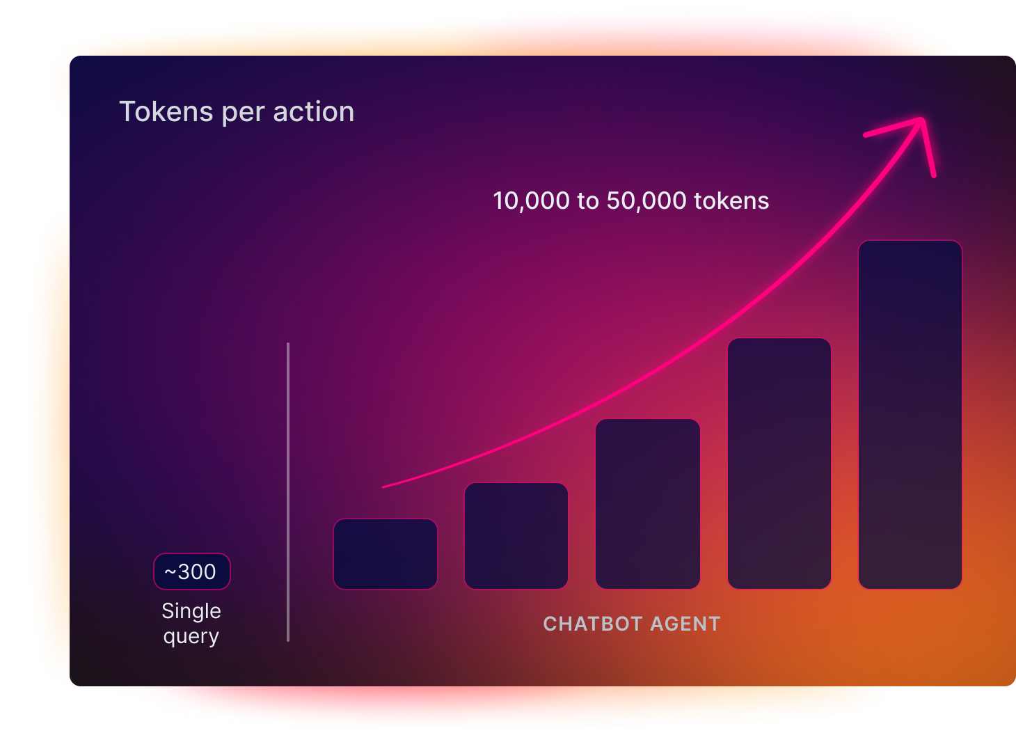 Tokens per action