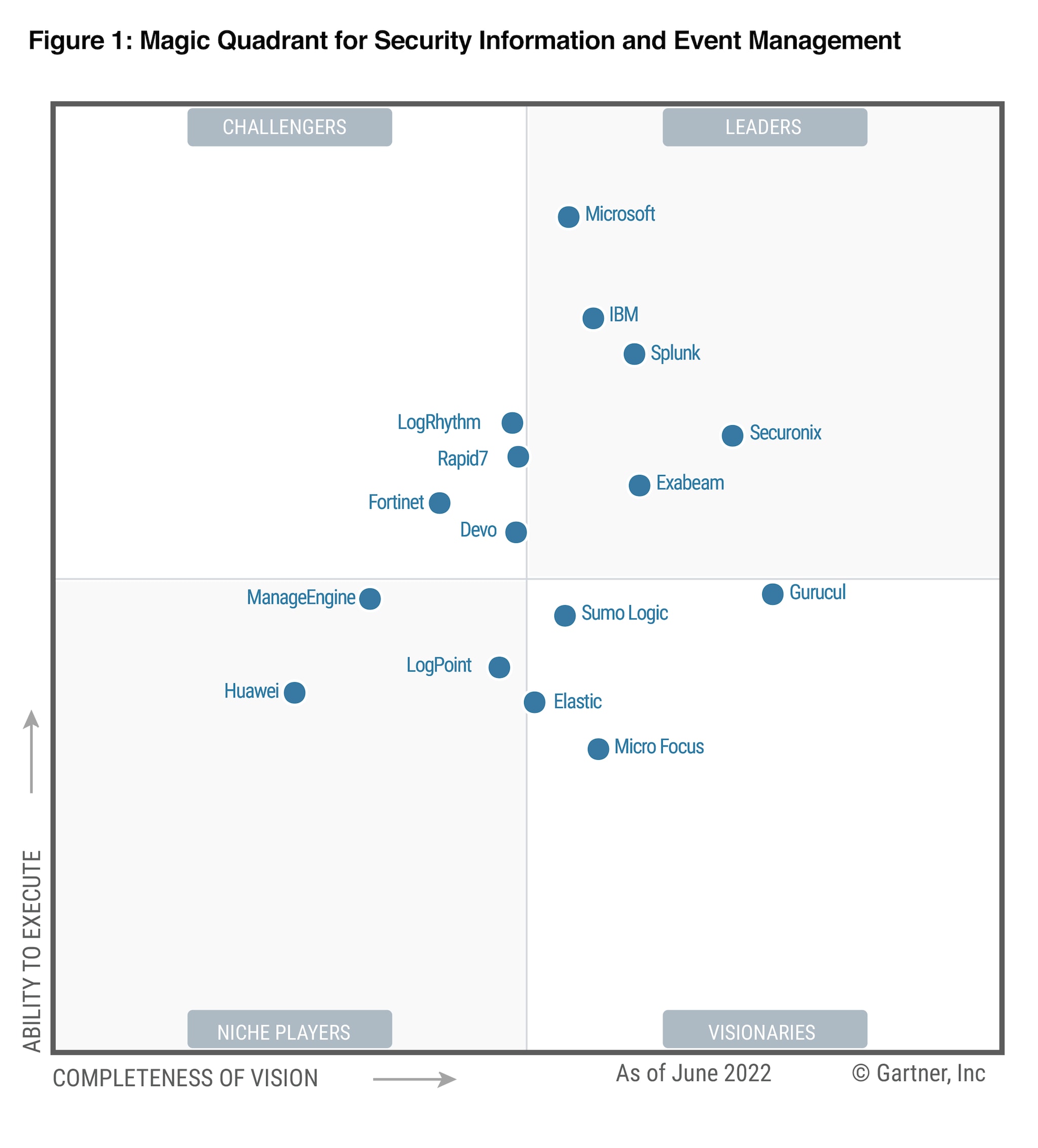 Gartner SIEM 2022 MQ