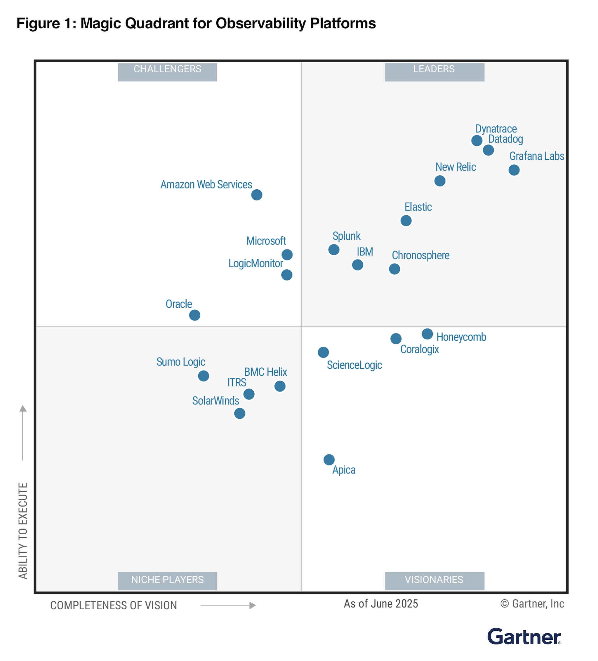Gartner Magic Quadrant for observability 2025