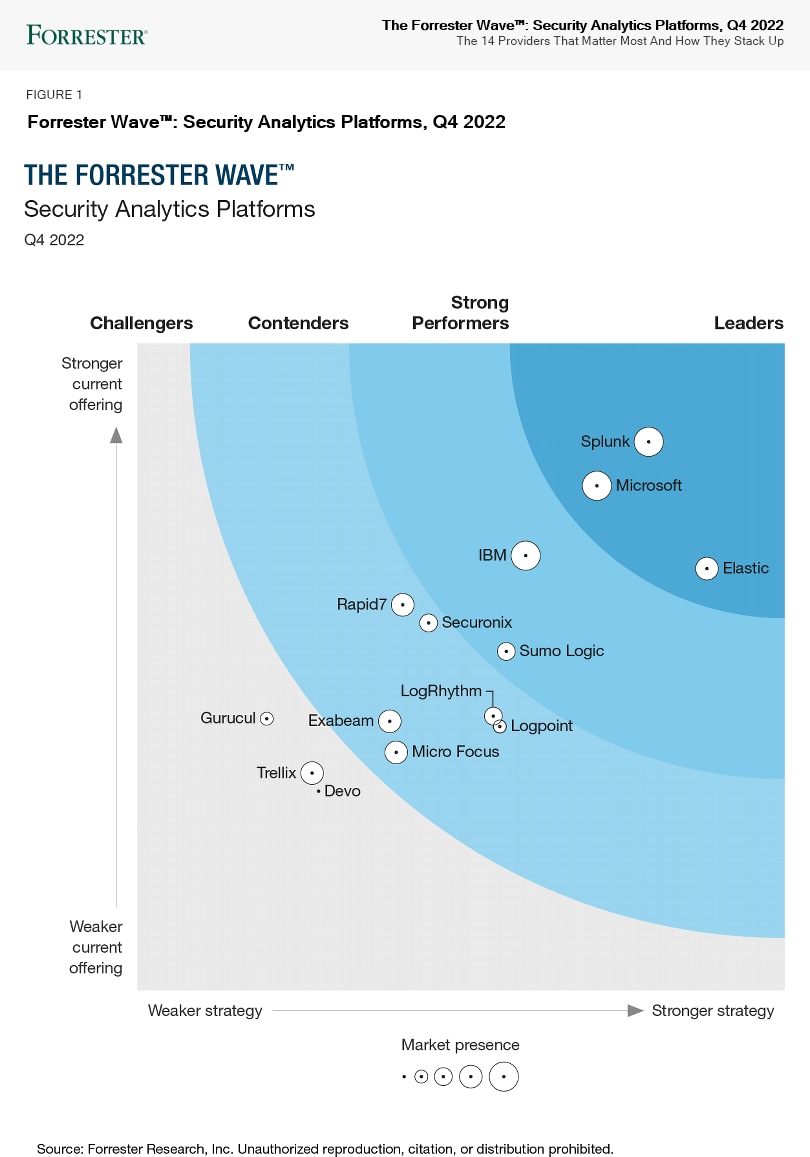 forrester-wave-security-analytics-platforms