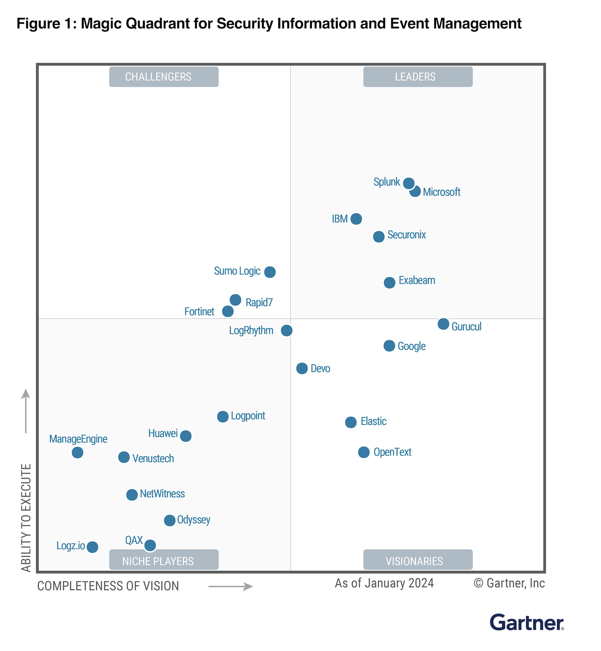 gartner-siem-mq-graph-2024