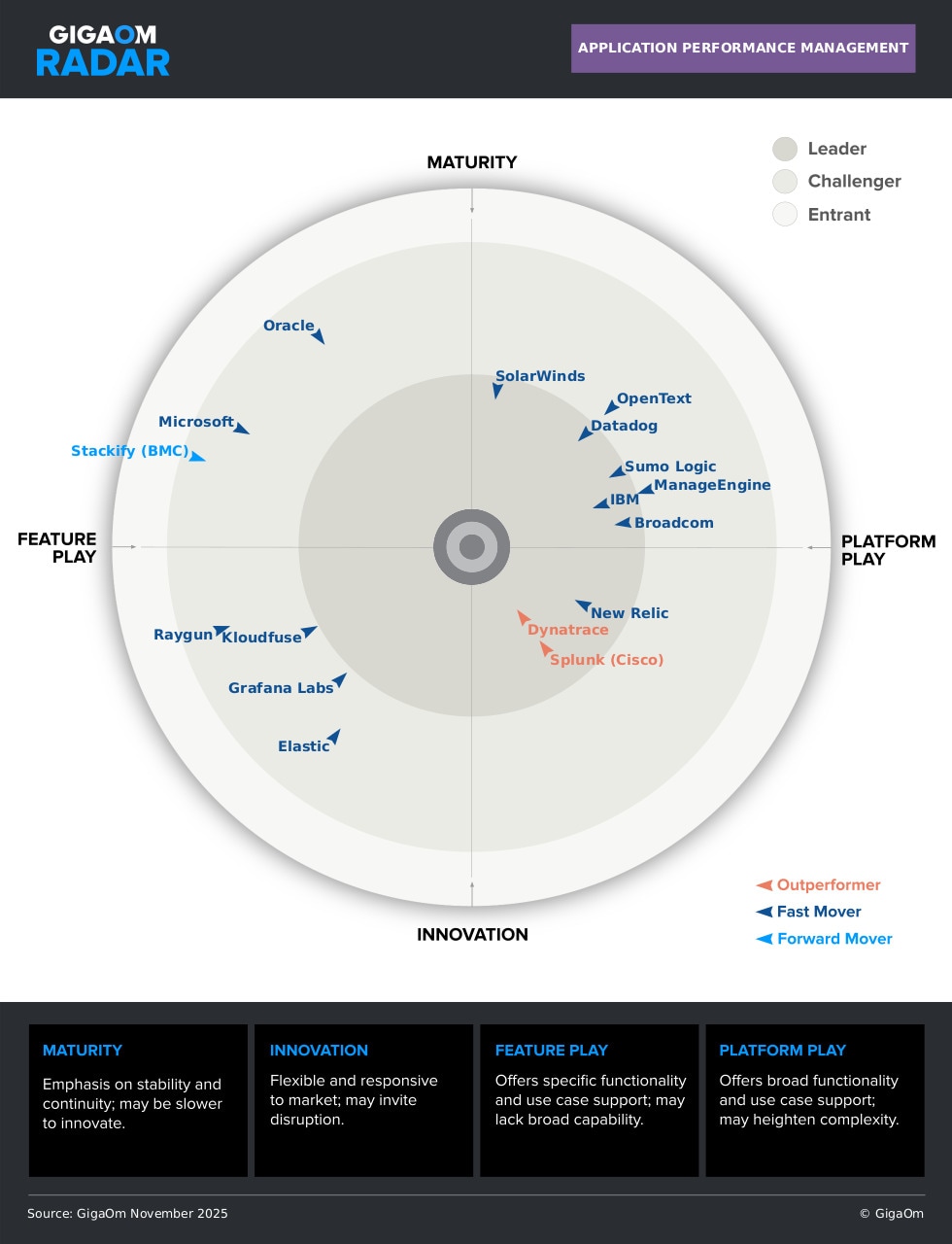 GigaOm Radar for Cloud Observability