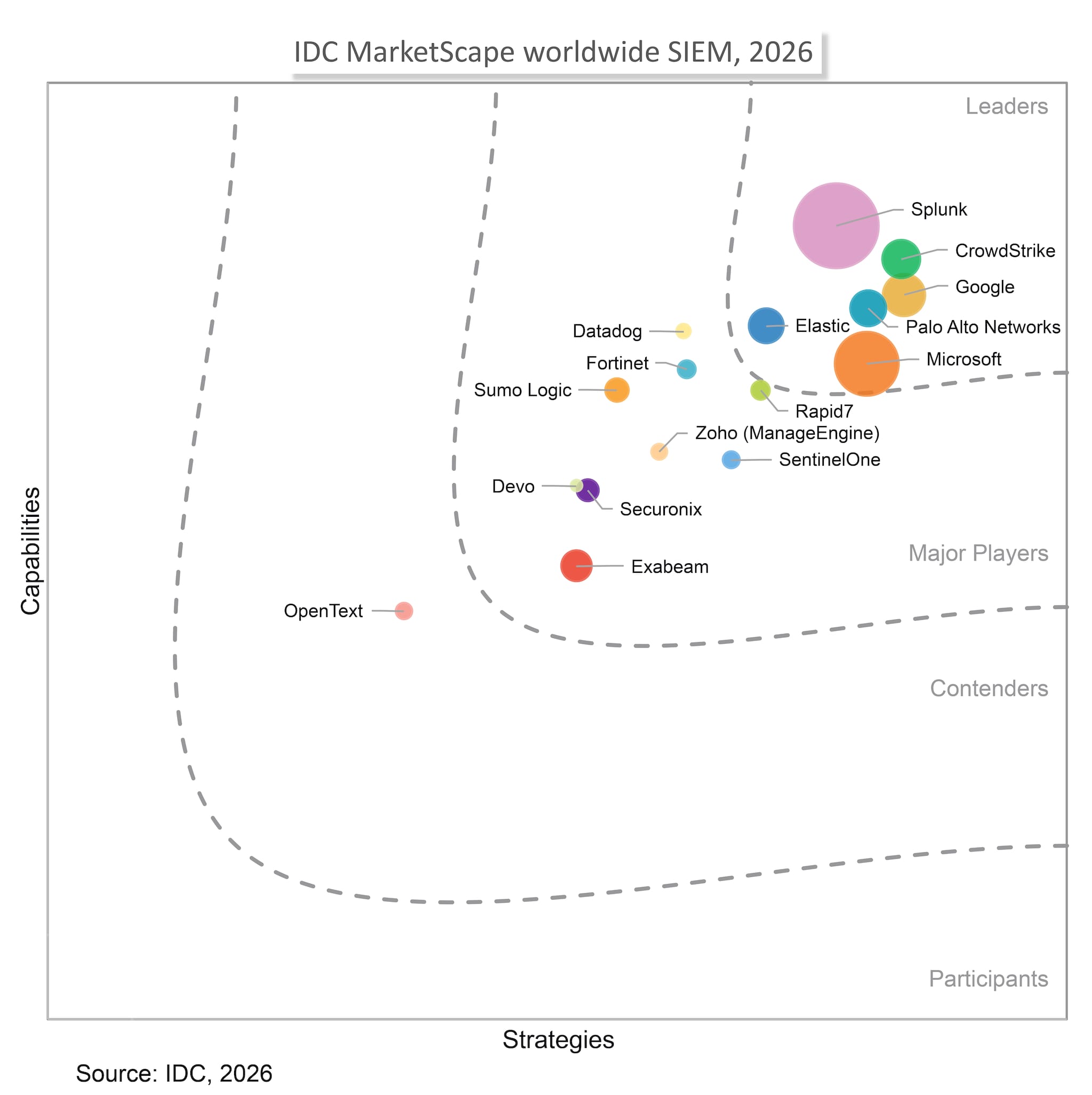 idc-marketscape-siem-2026