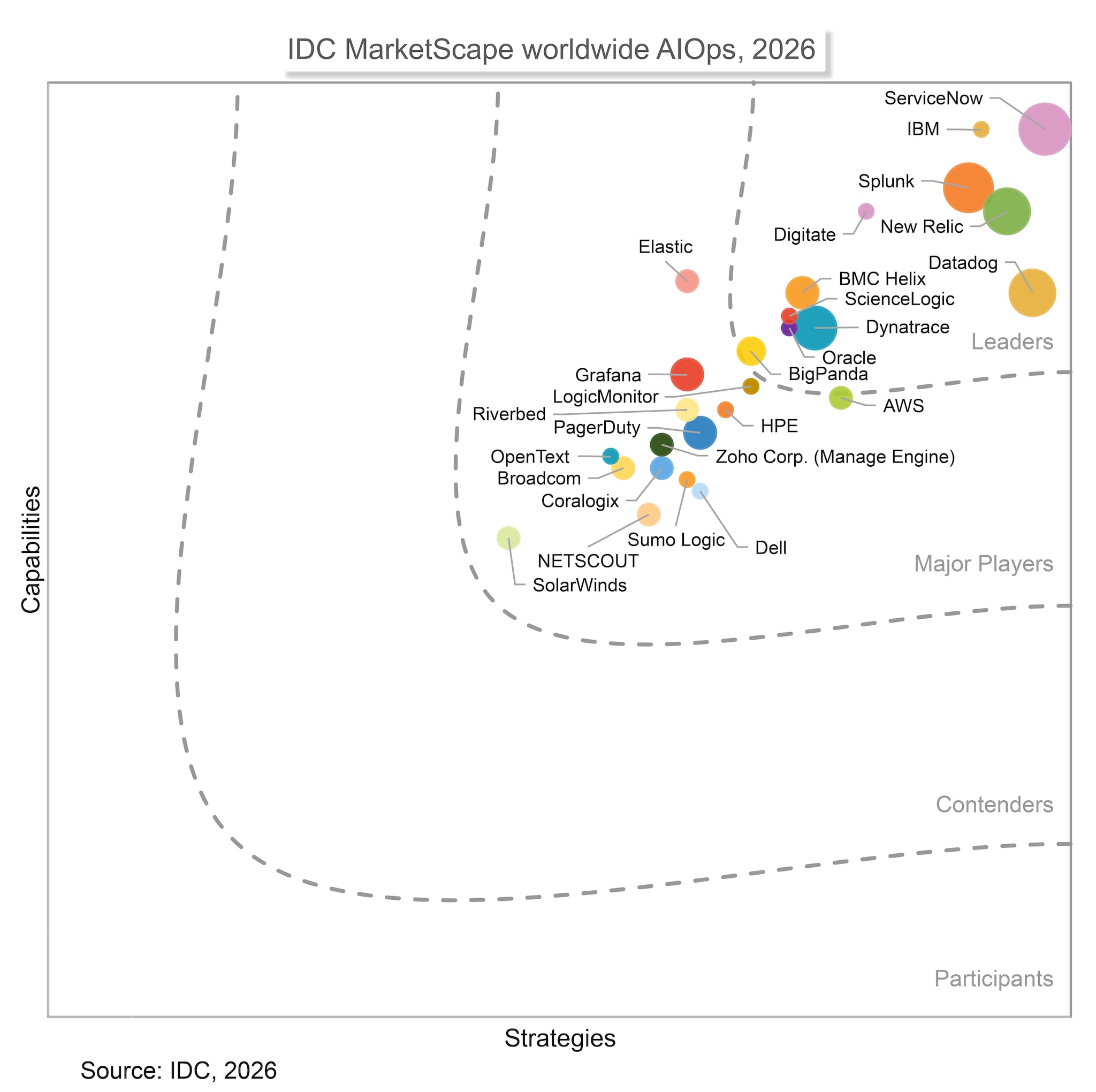 IDC MarketScape: Worldwide AIOps 2026 Vendor Assessment 