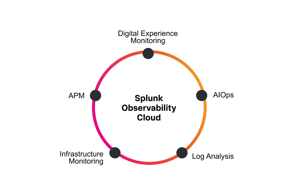 splunk observabilty cloud