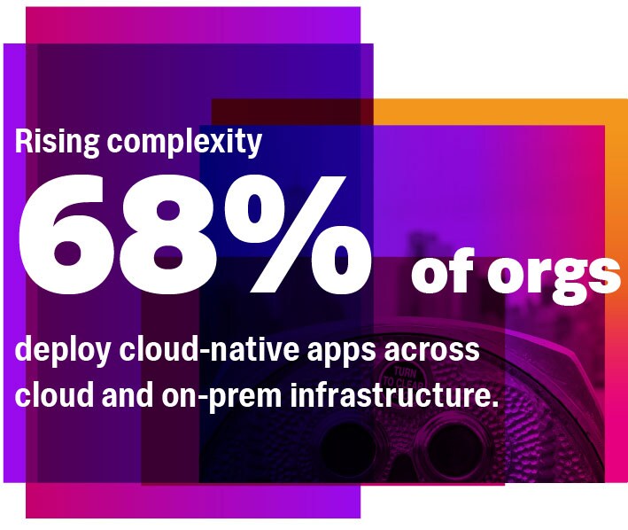 68% of orgs deploy cloud-native apps across a complex combination of public cloud and on-premises infrastructure.