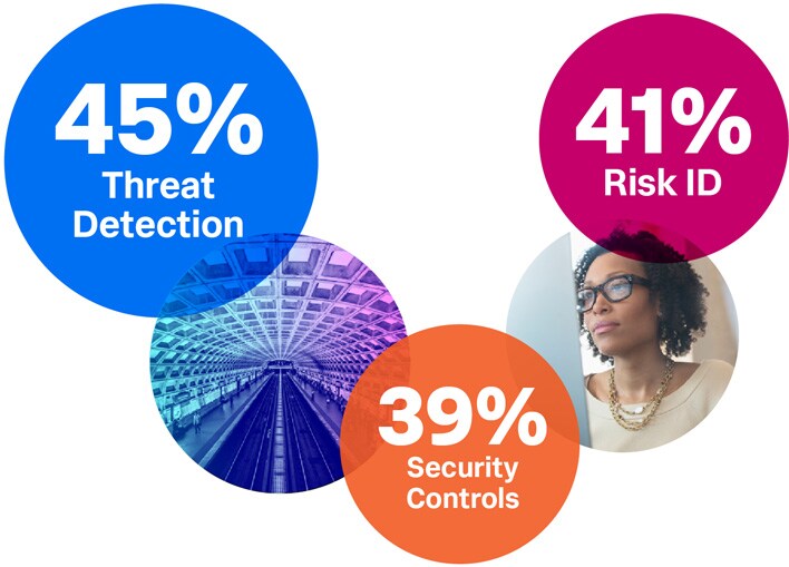 45% Threat Detection, 39% Security Controls, 41% Risk ID