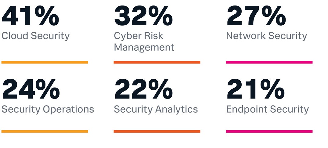 41% Cloud Security, 32% Cyber Risk Managment, 27% Network Security, 24% Security Operations, 22% Security Analytics, 21% Endpoint Security