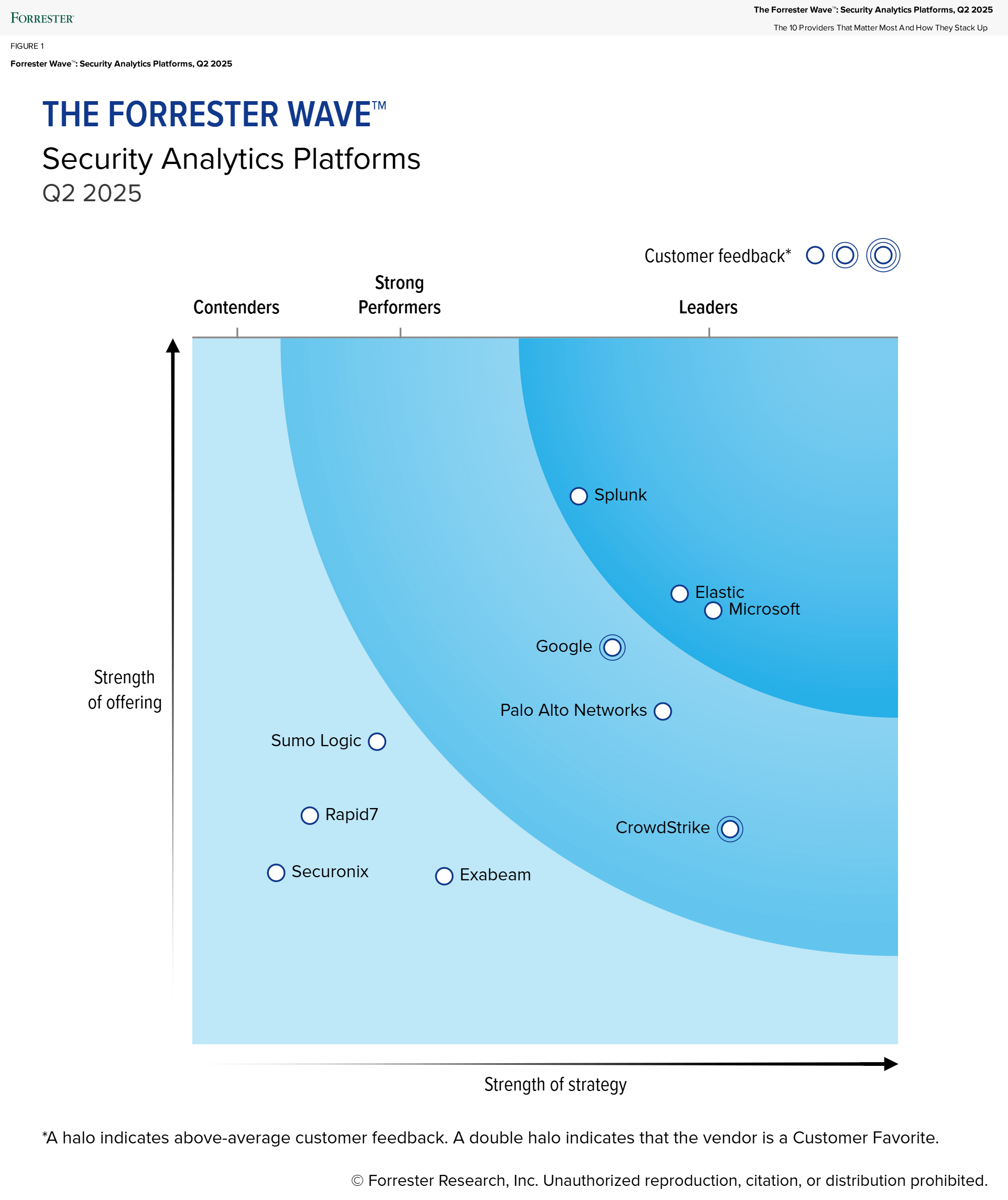 Splunk named a Leader in The Forrester Wave™: Security Analytics Platforms, Q2 2025