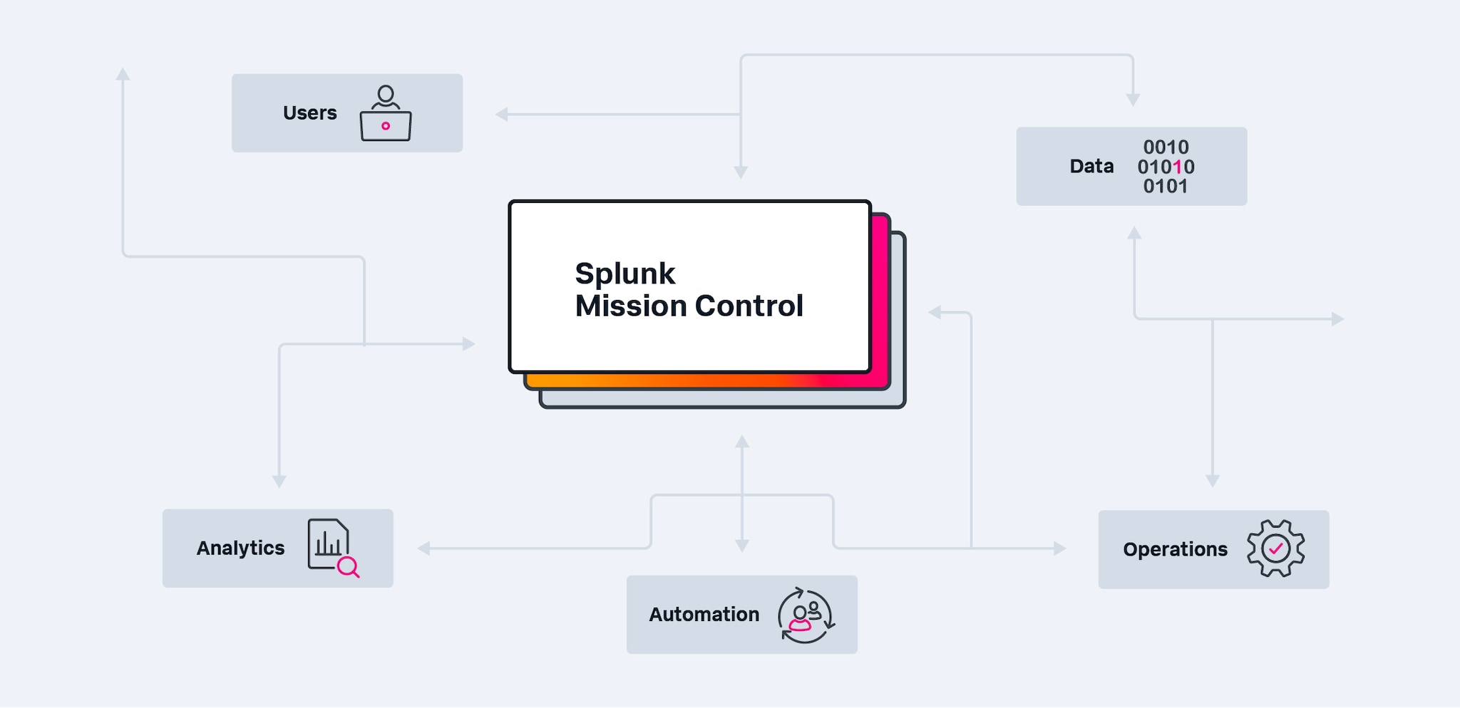 splunk-mission-control-marketecture-diagram