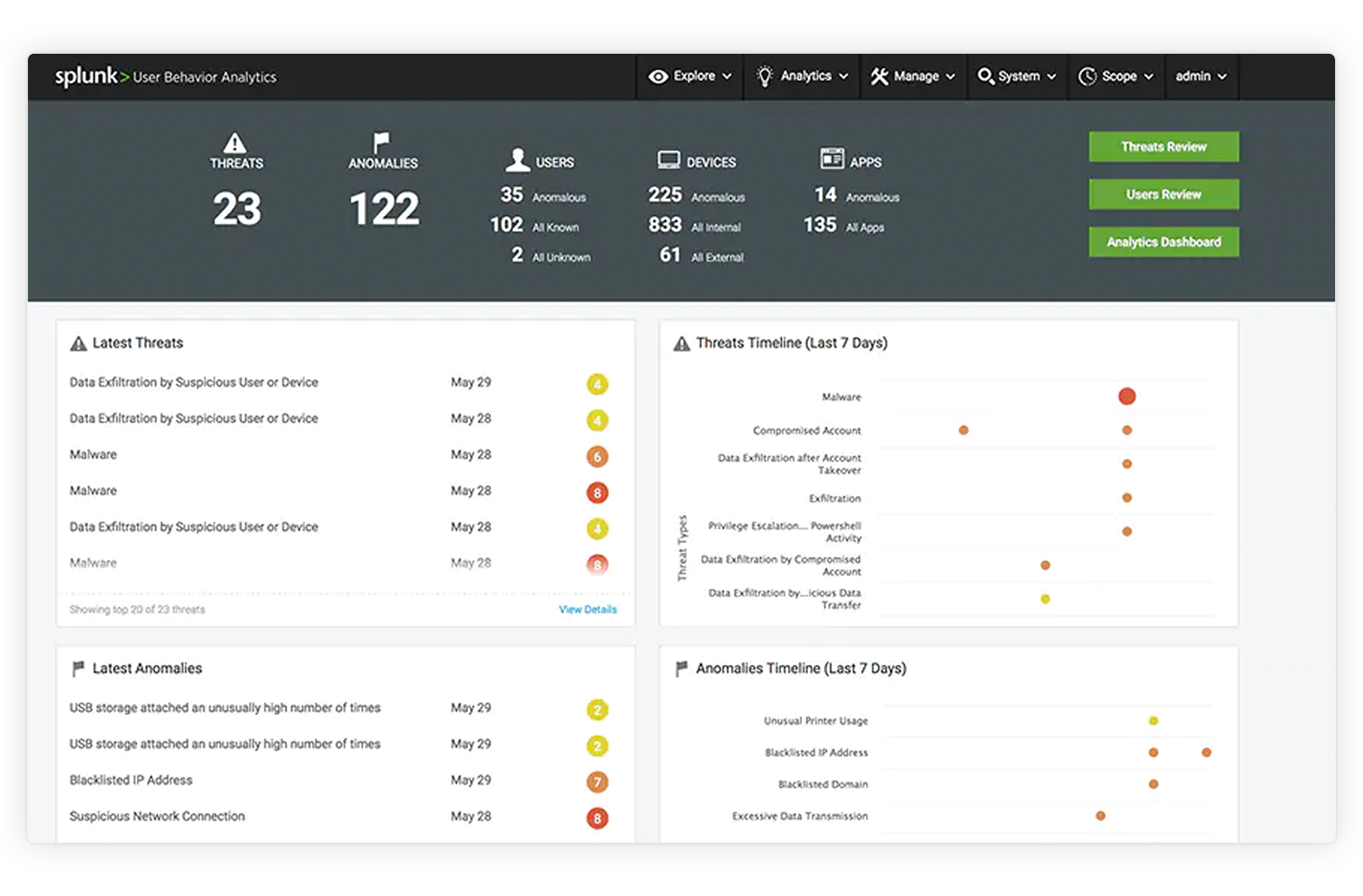 Splunk User Behavior Analyticsの画面