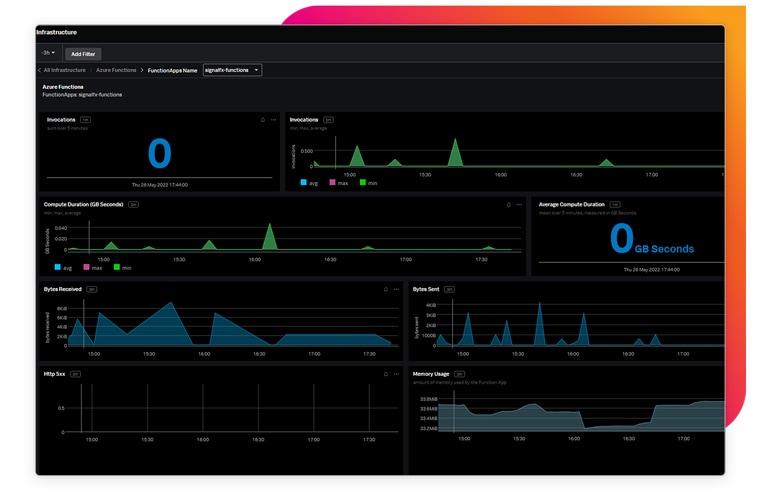 Unterstützung für Dashboards für Ad-hoc-Untersuchungen