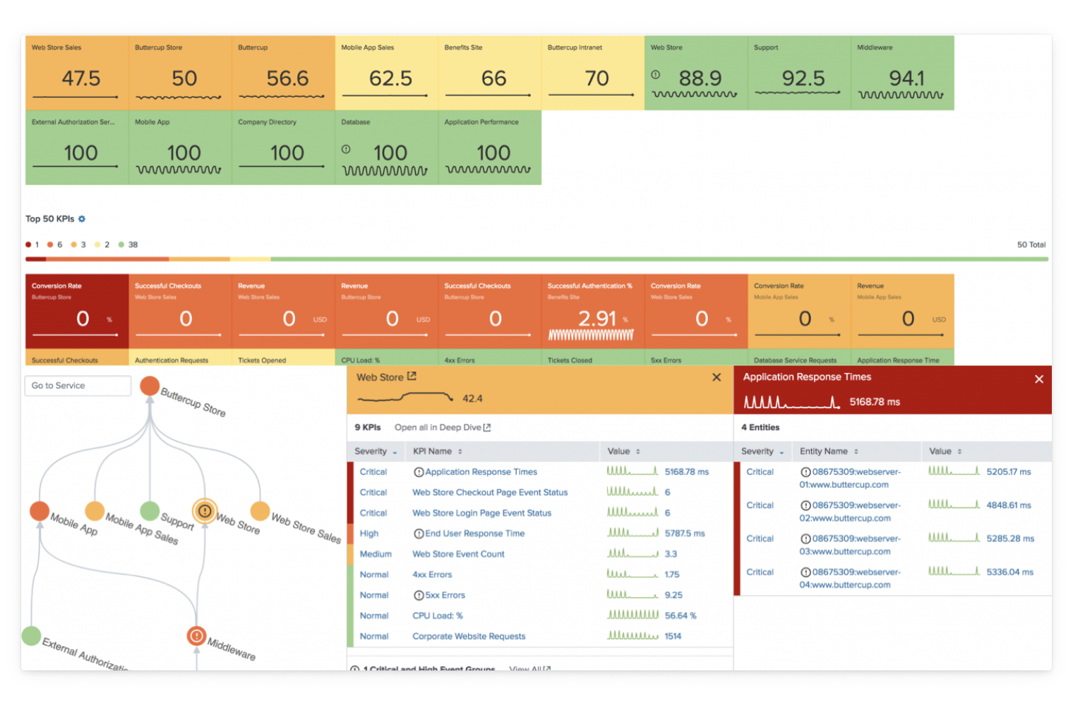 ITSI Service Analyzer drilling down into the health of services
