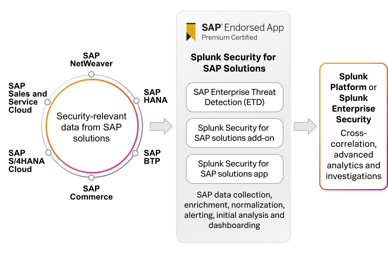 sec-sap-diagram