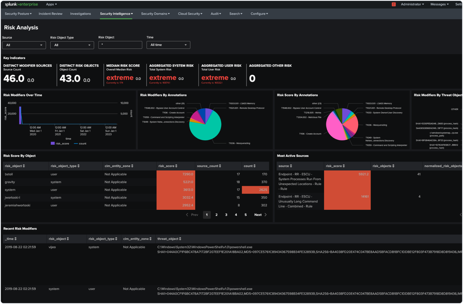 Splunk Enterprise Security-Dashboard „Risikoanalyse“