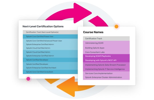 lists of next-level certification options and course names
