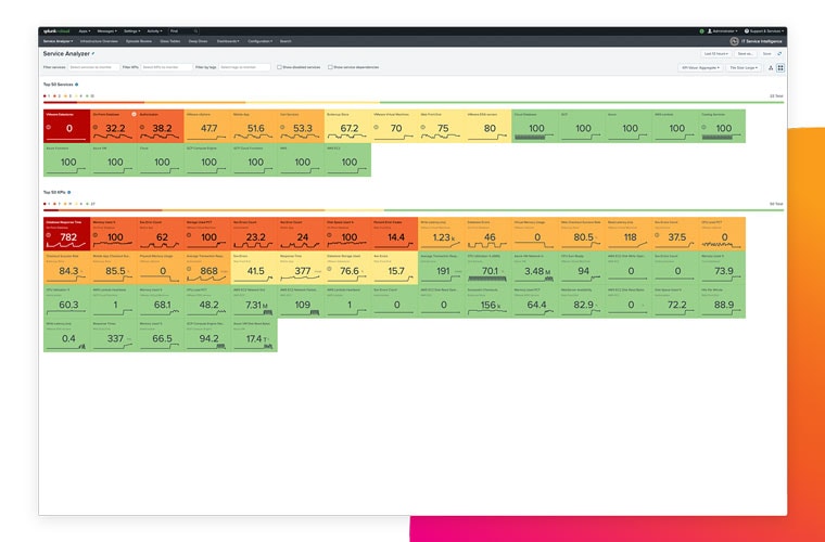 Service Level-Dashboards