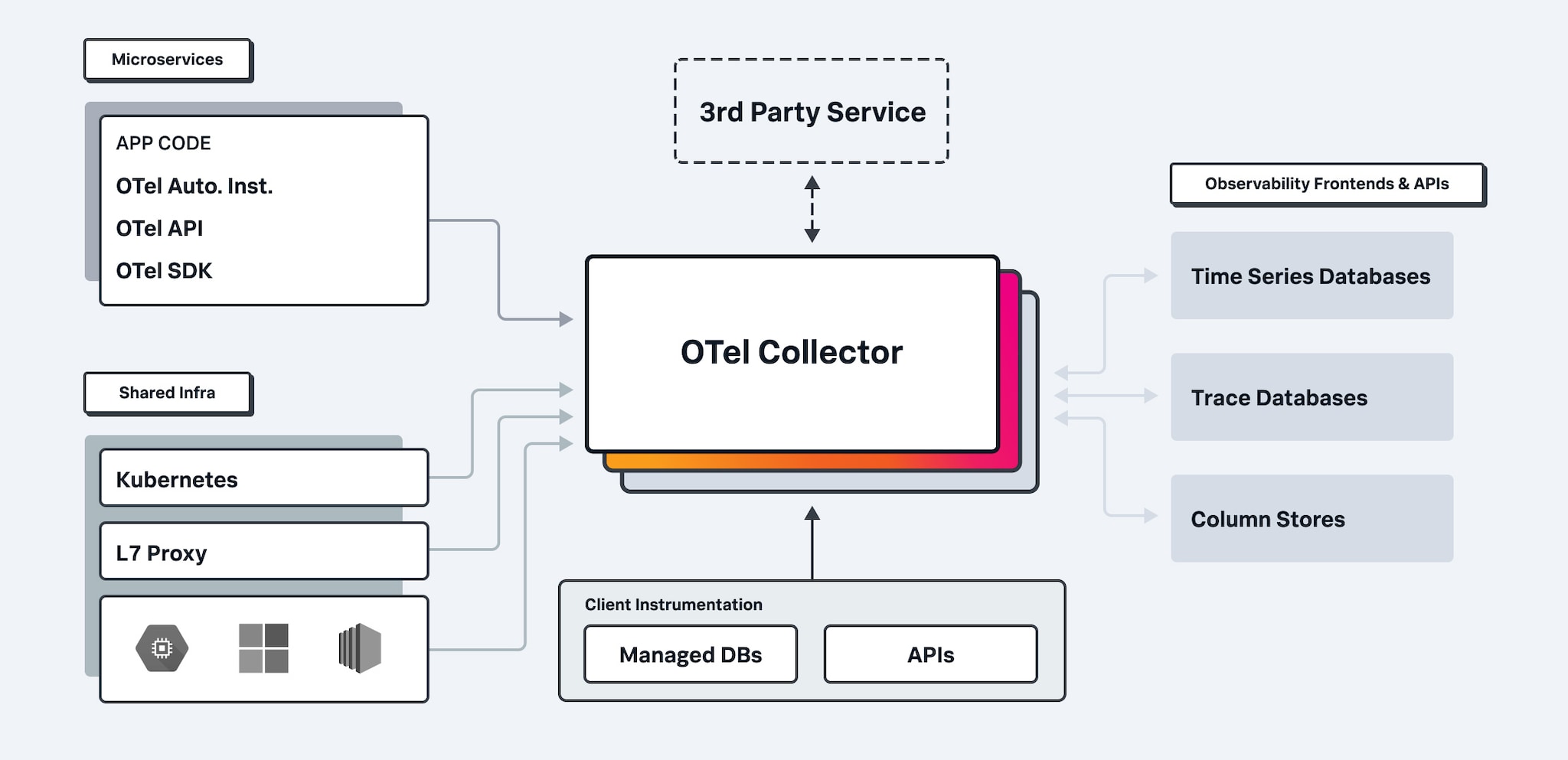 Collector OpenTelemetry