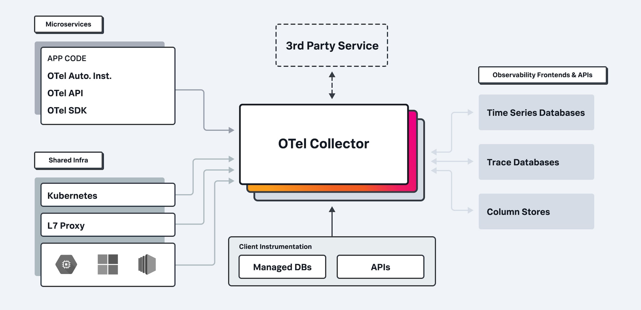 opentelemetry 体系结构