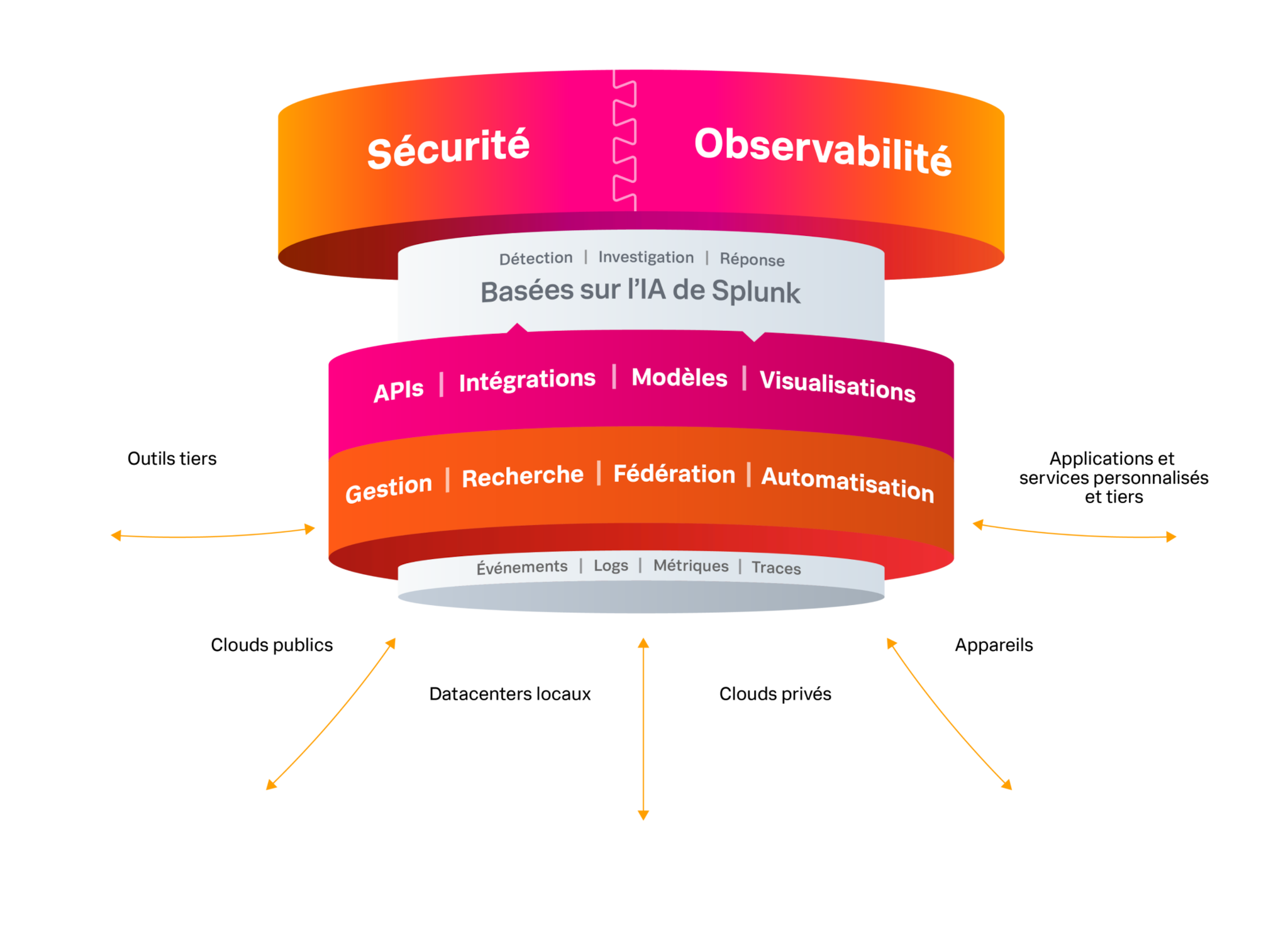 Splunk propose des solutions de sécurité et d’observabilité sur une plateforme unifiée, alimentée par l’IA de Splunk