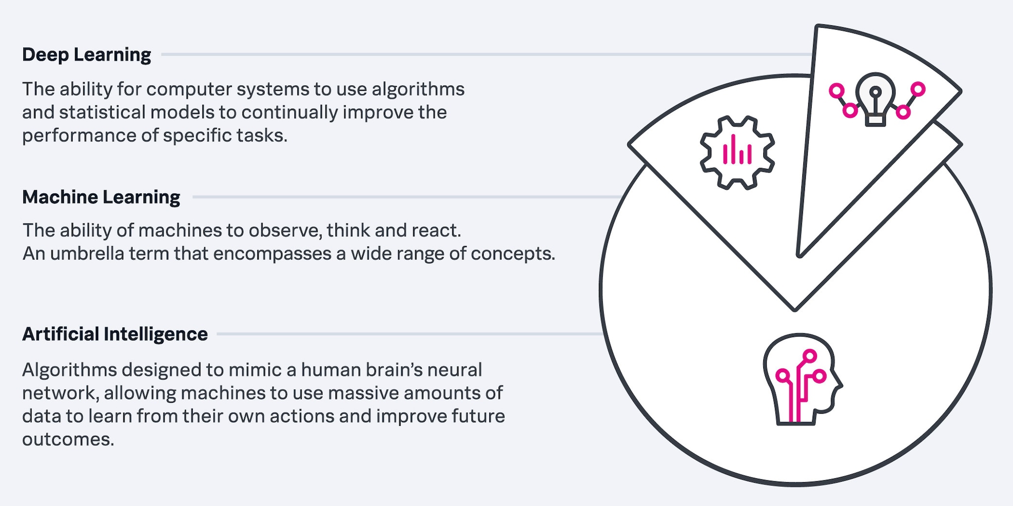 Deep learning and machine learning are examples of subfields under artificial intelligence.