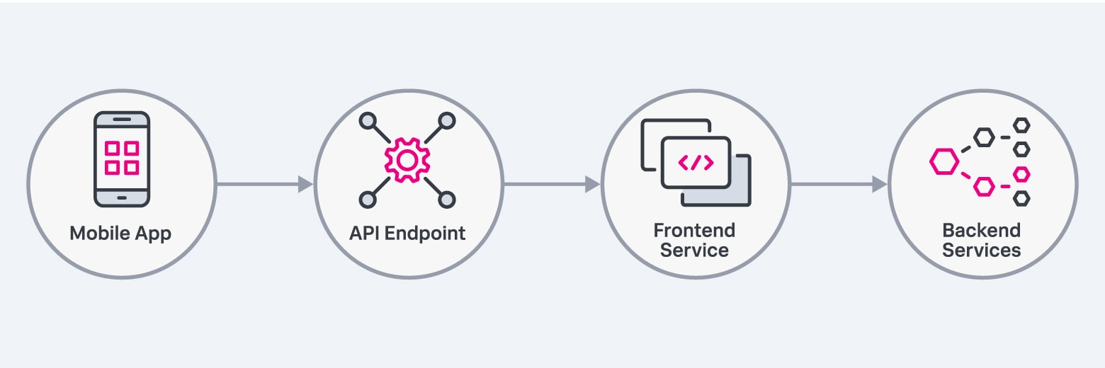 How an API Works