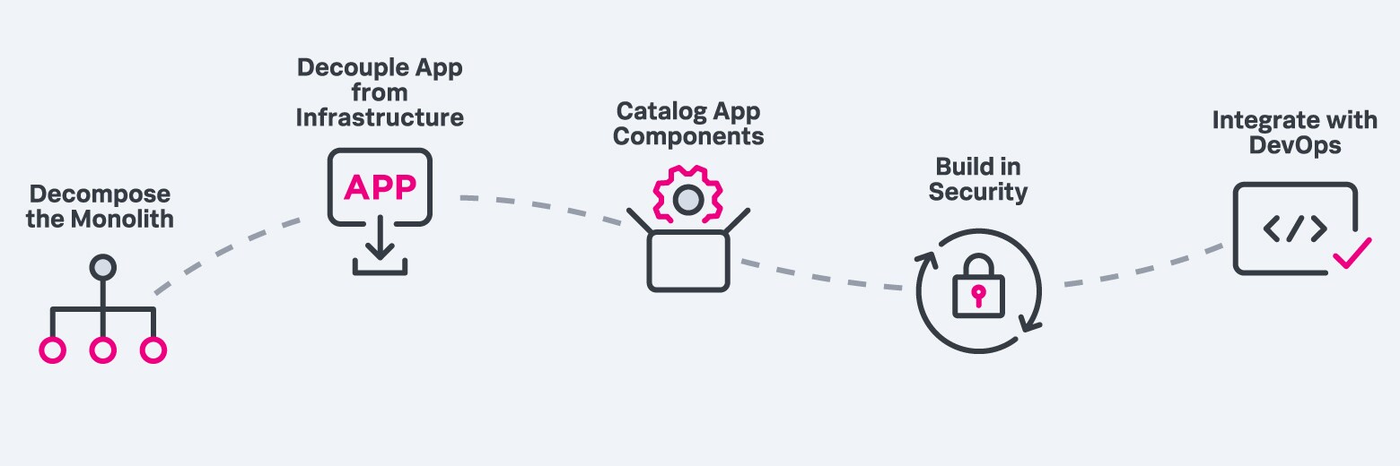 app-it-modernization-roadmap