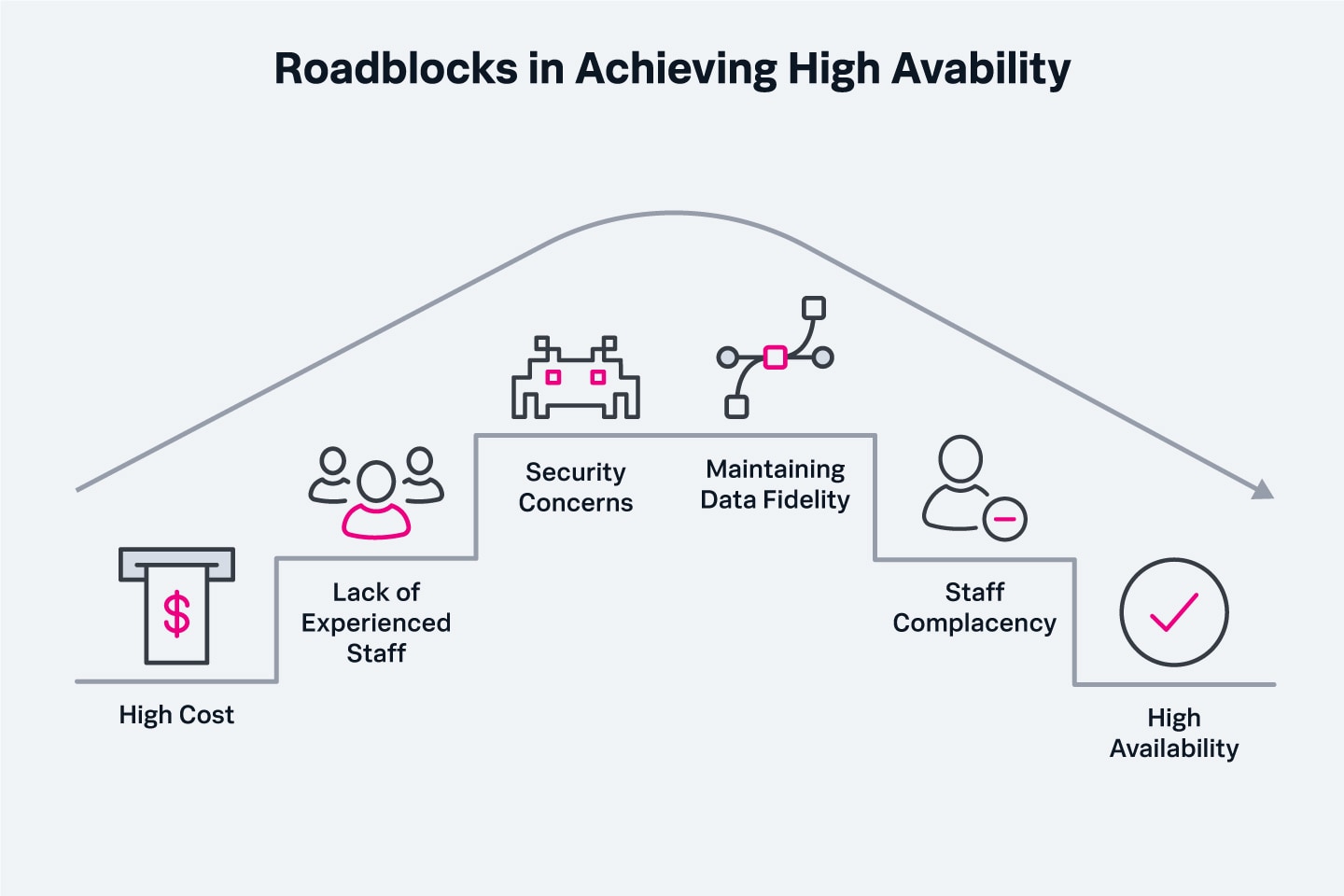roadblocks-in-achieving-high-availability