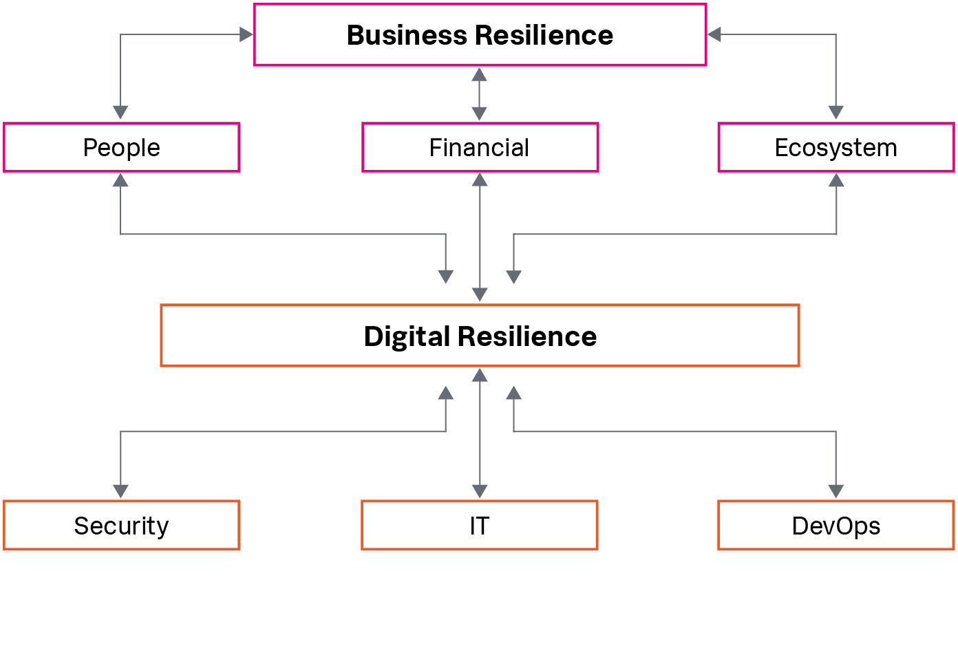 A flow chart illustrates that business resilience comprises components such as financial, supply chain and people resilience, while underneath those, cyber resilience, a subcategory of business resilience, comprises different functional teams including IT, product development and security.