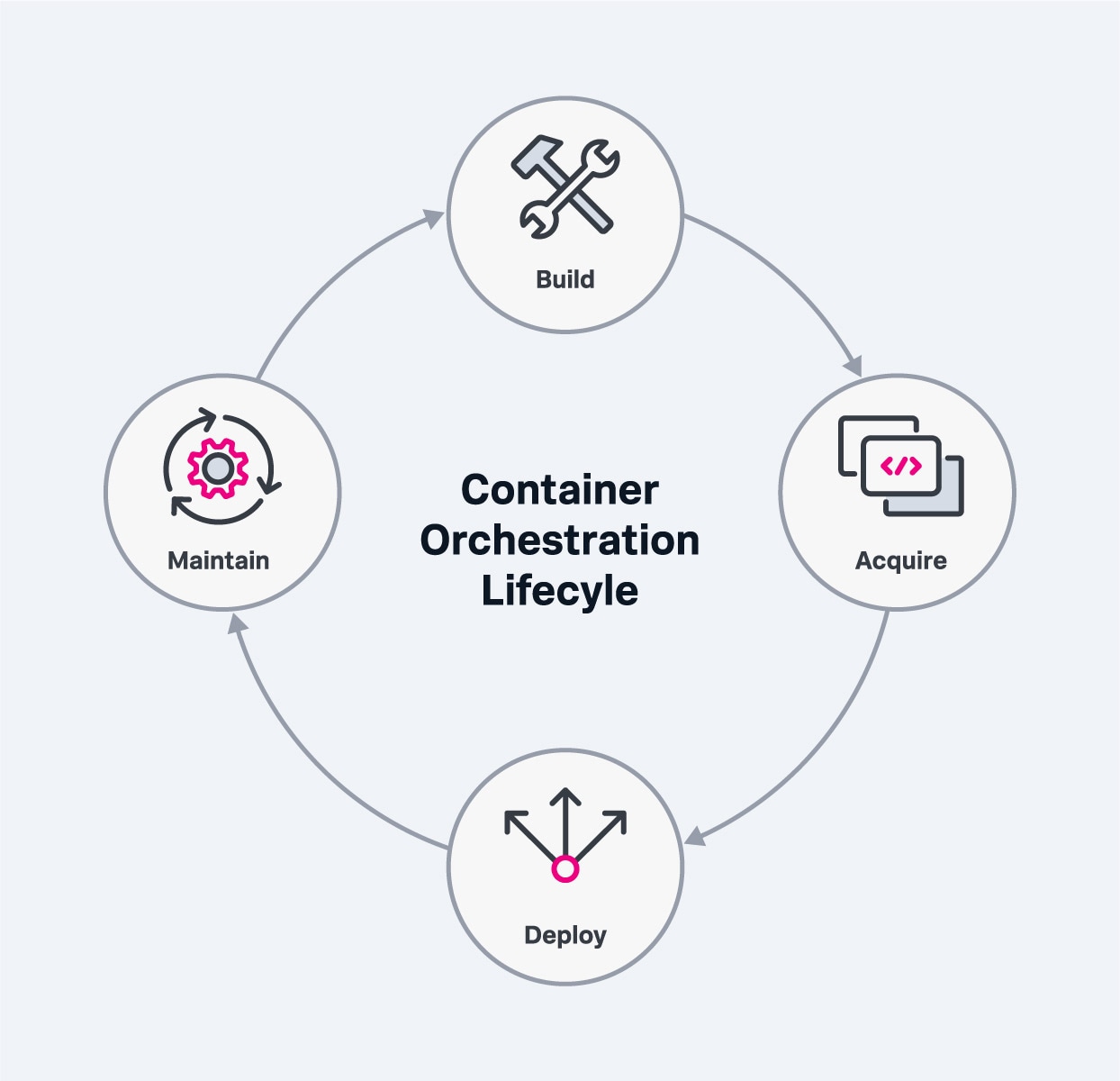 Container Orchestration Life Cycle