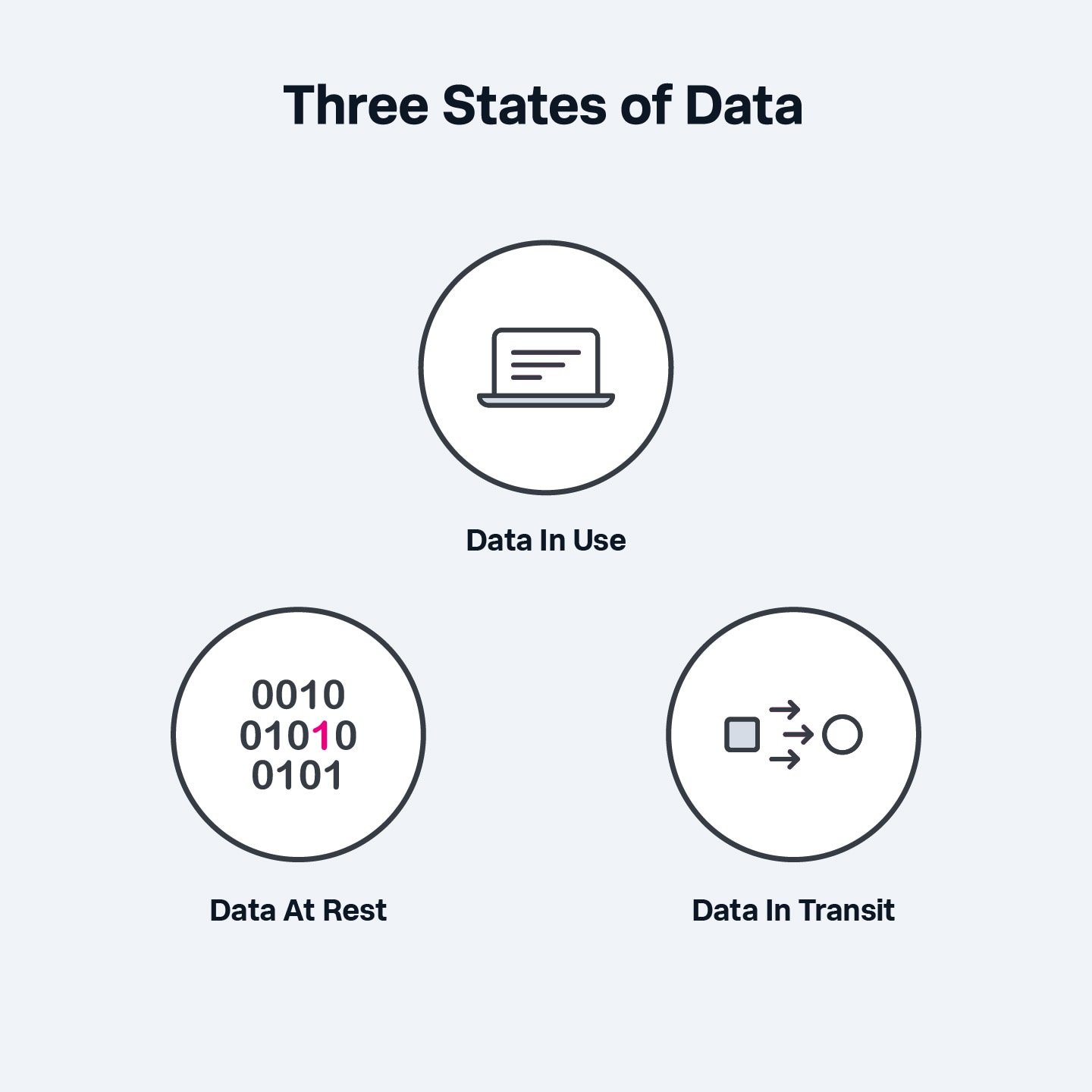 Three States of Data