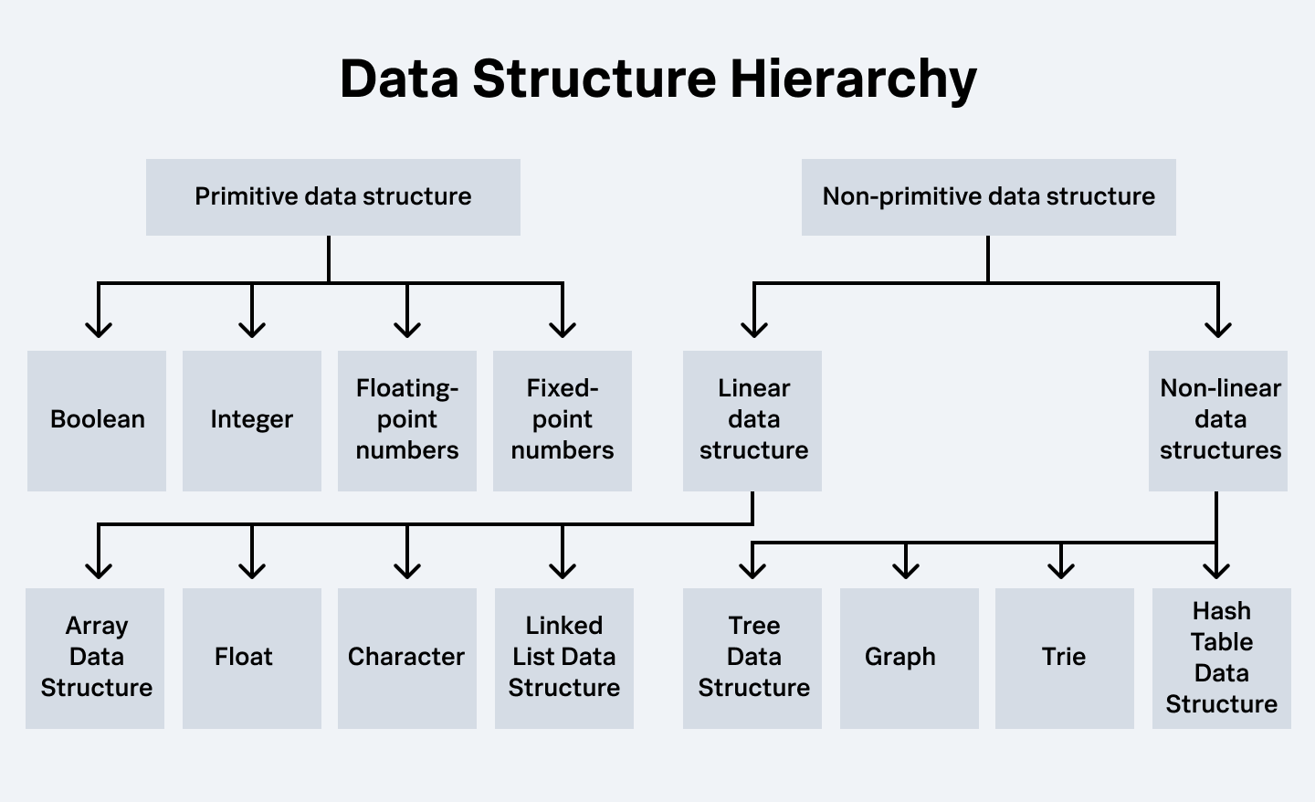 types of data structure.