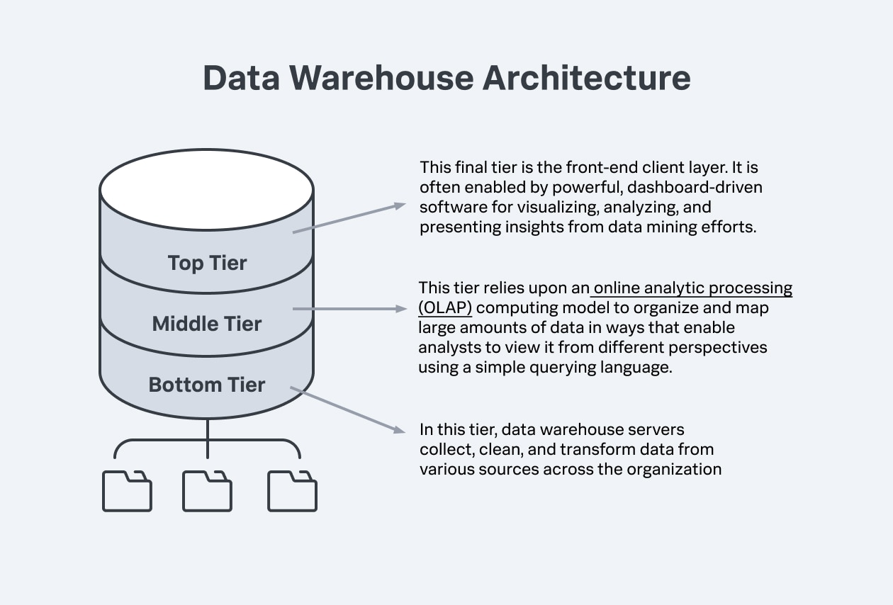 Three Tier Data Warehouse Architecture