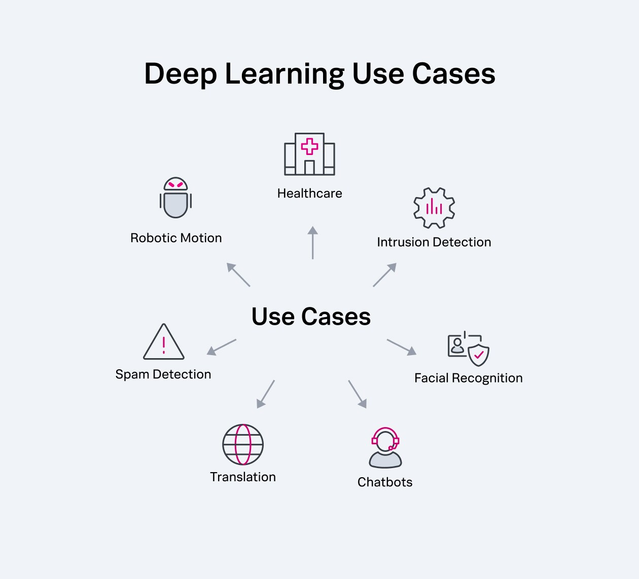 Deep Learning Use Cases