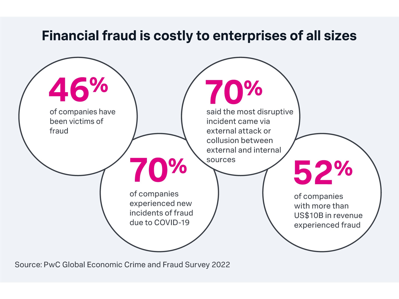 Four circles are arranged horizontally under the words financial fraud is costly to enterprises of all sizes. They each contain a key data point about the cost of fraud and are as follows: 46 percent of companies have been victims of fraud, 70 percent of companies experienced new incidents of fraud due to COVID-19, 70 percent said the most disruptive incident came via external attack or collusion between external and internal sources, and 52 percent of companies with more than 10 billion US dollars in revenue experienced fraud.