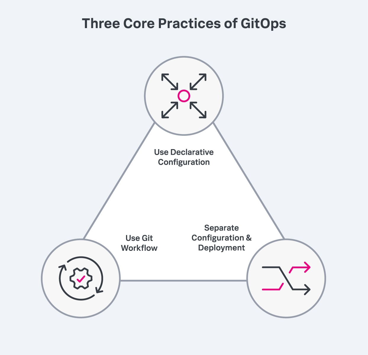 three-core-practices-of-gitops-diagram