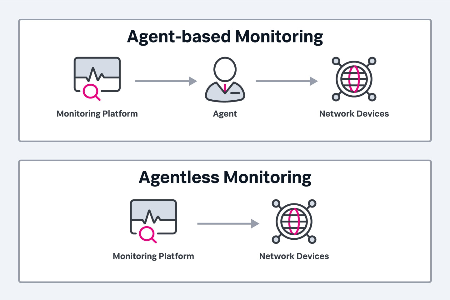 Agent-based monitoring is well suited for devices that periodically disconnect from the corporate network and agentless monitoring is ideal for devices with resource constraints.