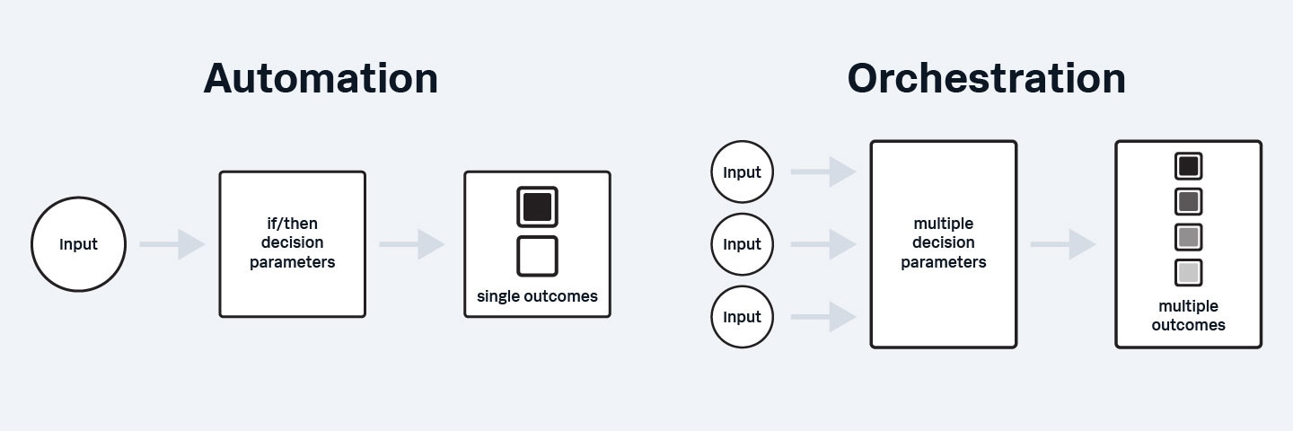 Two simple diagrams illustrate the differences between automation and orchestration.