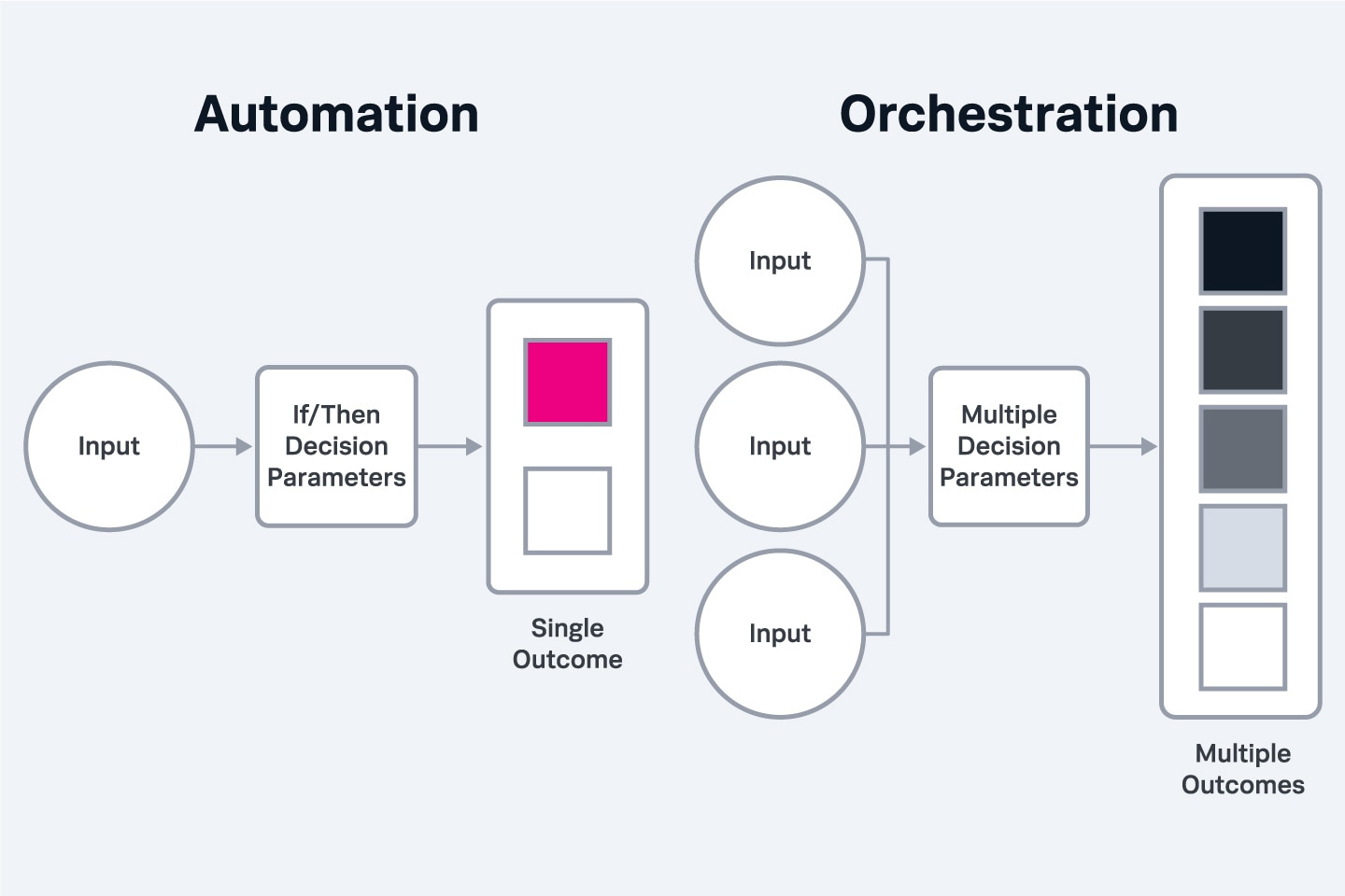 Diagram comparing automation and orchestration.