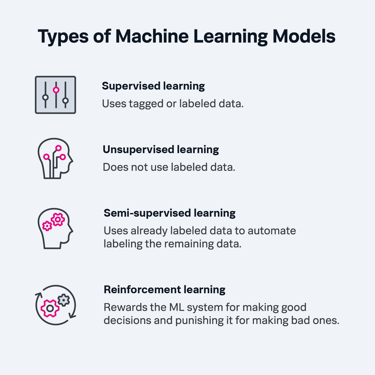 A simple chart that lists the four types of machine learning models