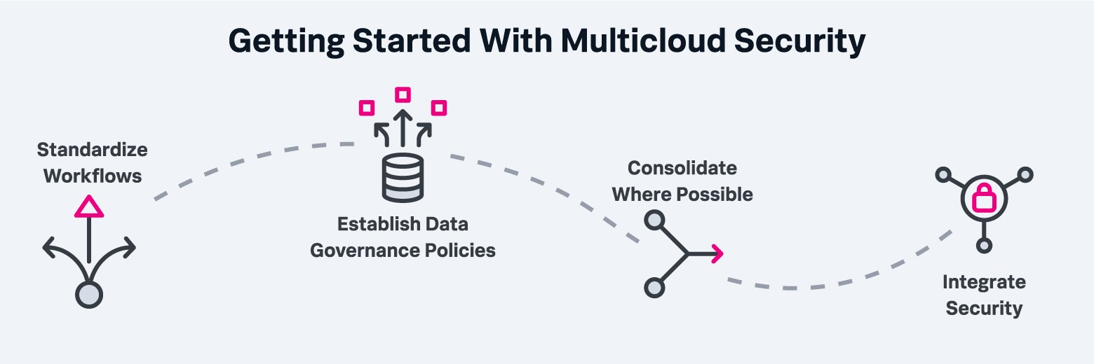 getting started with multicloud security