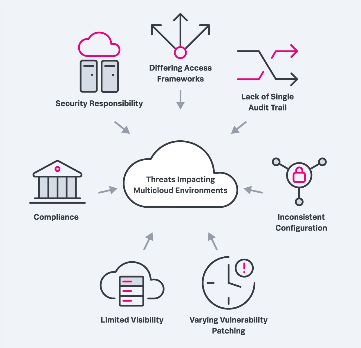 threats impacting multicloud security