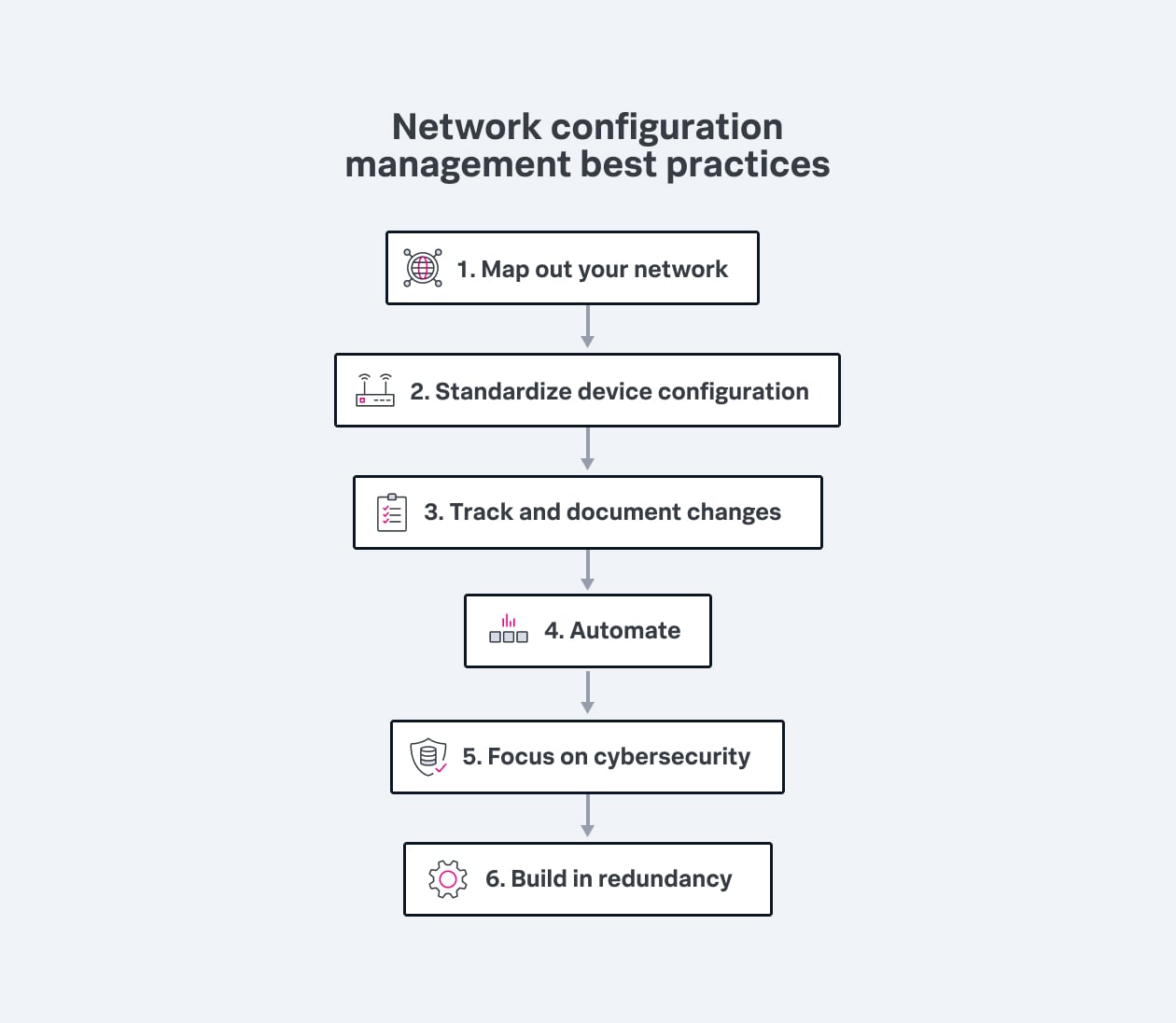 configuration-practices